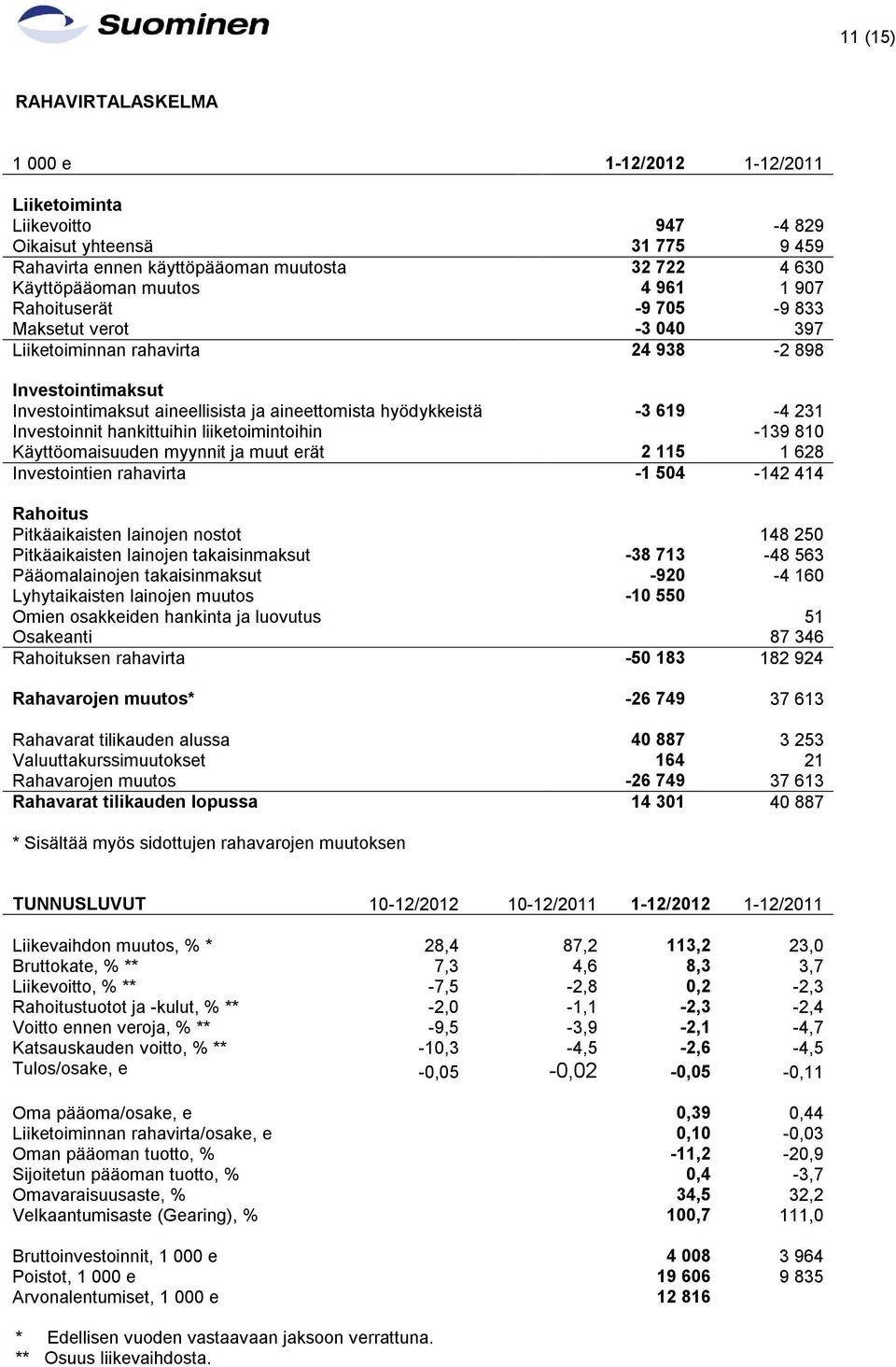 Investoinnit hankittuihin liiketoimintoihin -139 810 Käyttöomaisuuden myynnit ja muut erät 2 115 1 628 Investointien rahavirta -1 504-142 414 Rahoitus Pitkäaikaisten lainojen nostot 148 250