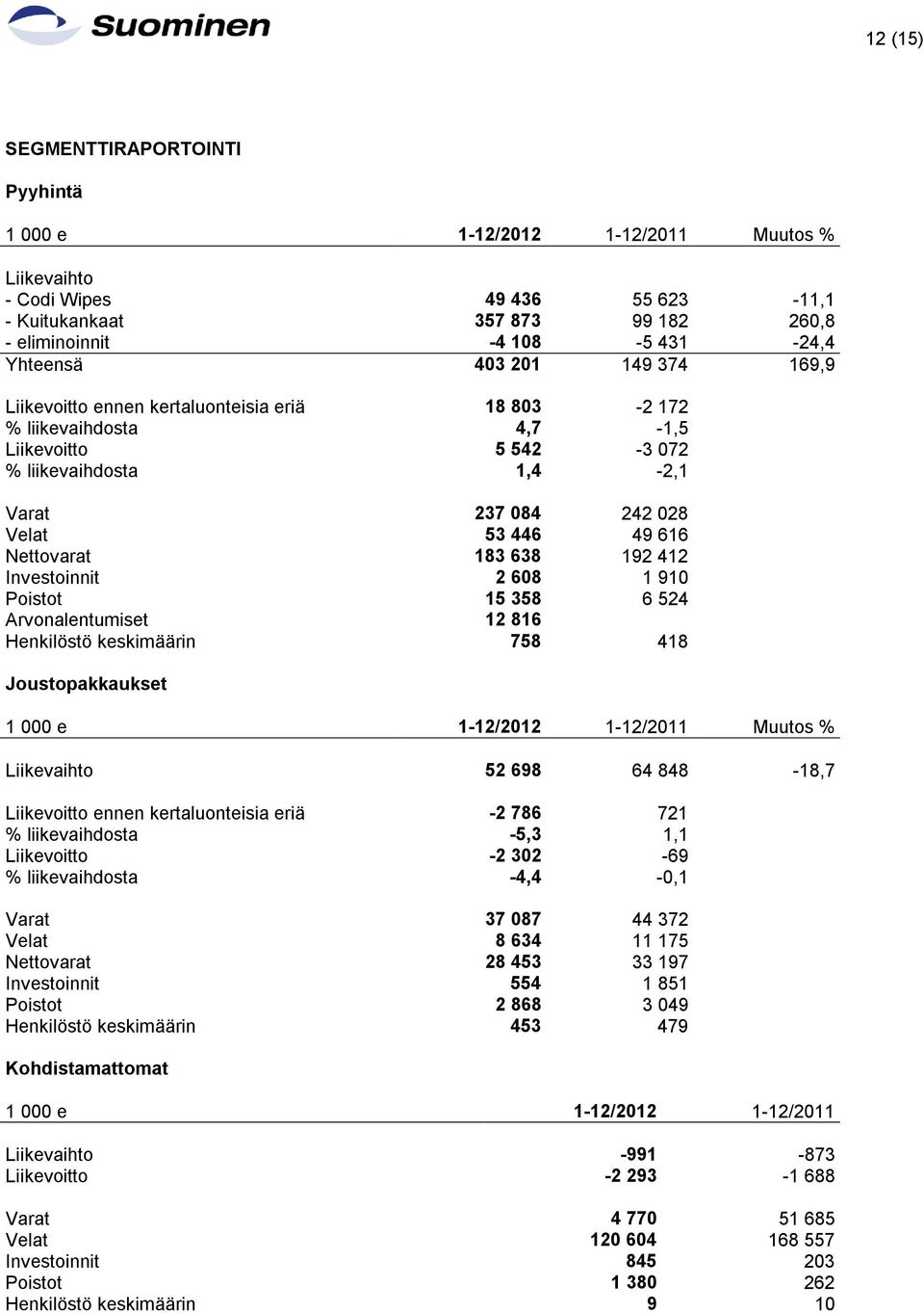 Nettovarat 183 638 192 412 Investoinnit 2 608 1 910 Poistot 15 358 6 524 Arvonalentumiset 12 816 Henkilöstö keskimäärin 758 418 Joustopakkaukset 1 000 e 1-12/2012 1-12/2011 Muutos % Liikevaihto 52