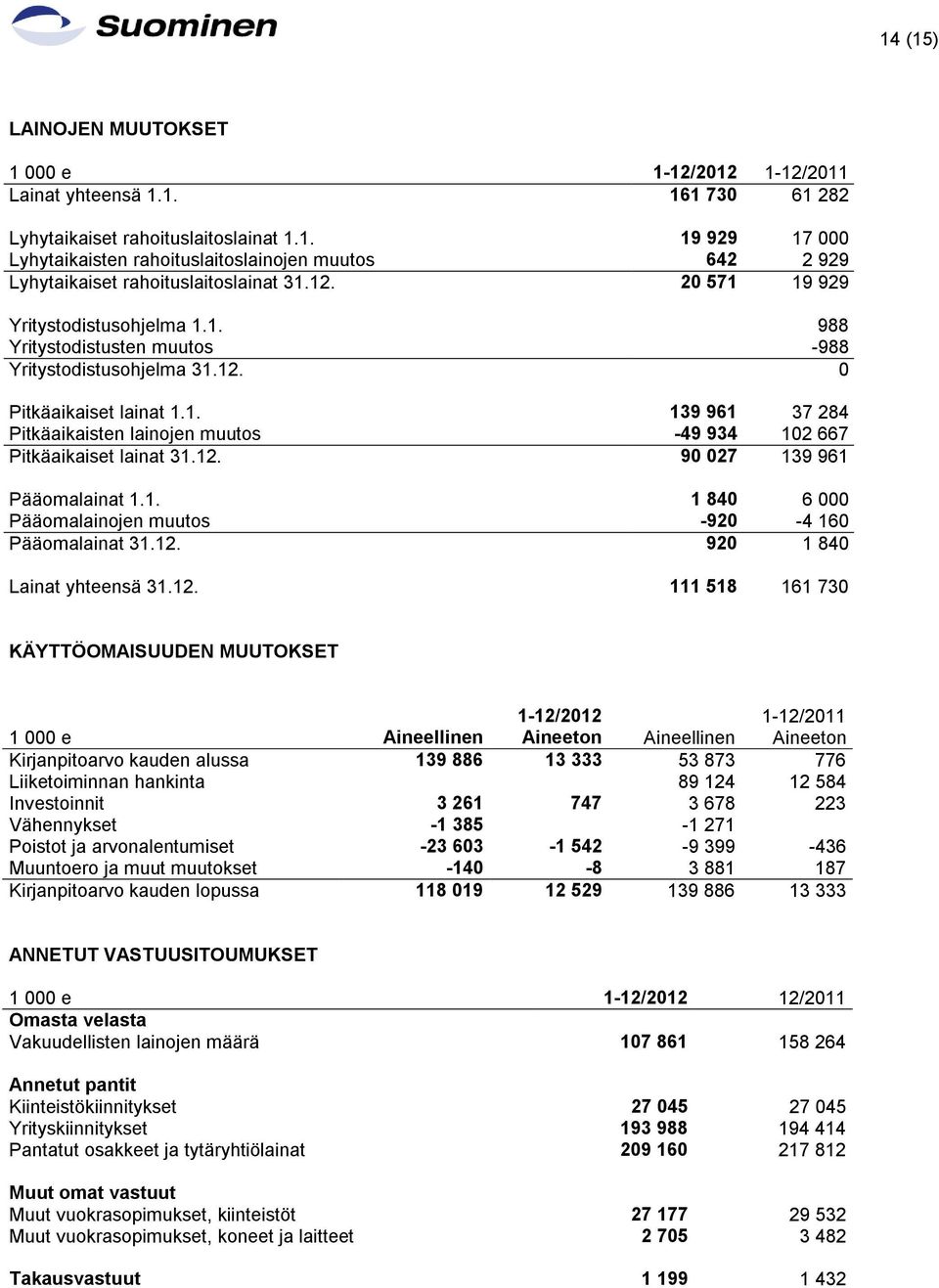 12. 90 027 139 961 Pääomalainat 1.1. 1 840 6 000 Pääomalainojen muutos -920-4 160 Pääomalainat 31.12. 920 1 840 Lainat yhteensä 31.12. 111 518 161 730 KÄYTTÖOMAISUUDEN MUUTOKSET 1-12/2012 1-12/2011 1