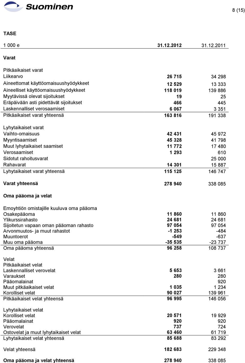 19 25 Eräpäivään asti pidettävät sijoitukset 466 445 Laskennalliset verosaamiset 6 067 3 351 Pitkäaikaiset varat yhteensä 163 816 191 338 Lyhytaikaiset varat Vaihto-omaisuus 42 431 45 972