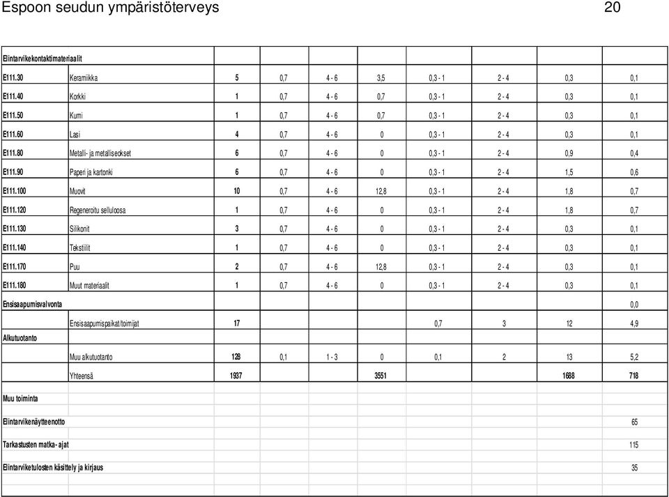 90 Paperi ja kartonki 6 0,7 4-6 0 0,3-1 2-4 1,5 0,6 E111.100 Muovit 10 0,7 4-6 12,8 0,3-1 2-4 1,8 0,7 E111.120 Regeneroitu selluloosa 1 0,7 4-6 0 0,3-1 2-4 1,8 0,7 E111.