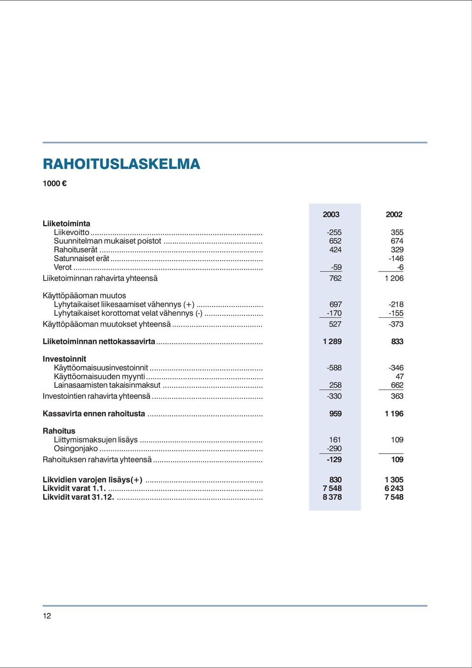 .. -170-155 Käyttöpääoman muutokset yhteensä... 527-373 Liiketoiminnan nettokassavirta... 1 289 833 Investoinnit Käyttöomaisuusinvestoinnit... -588-346 Käyttöomaisuuden myynti.