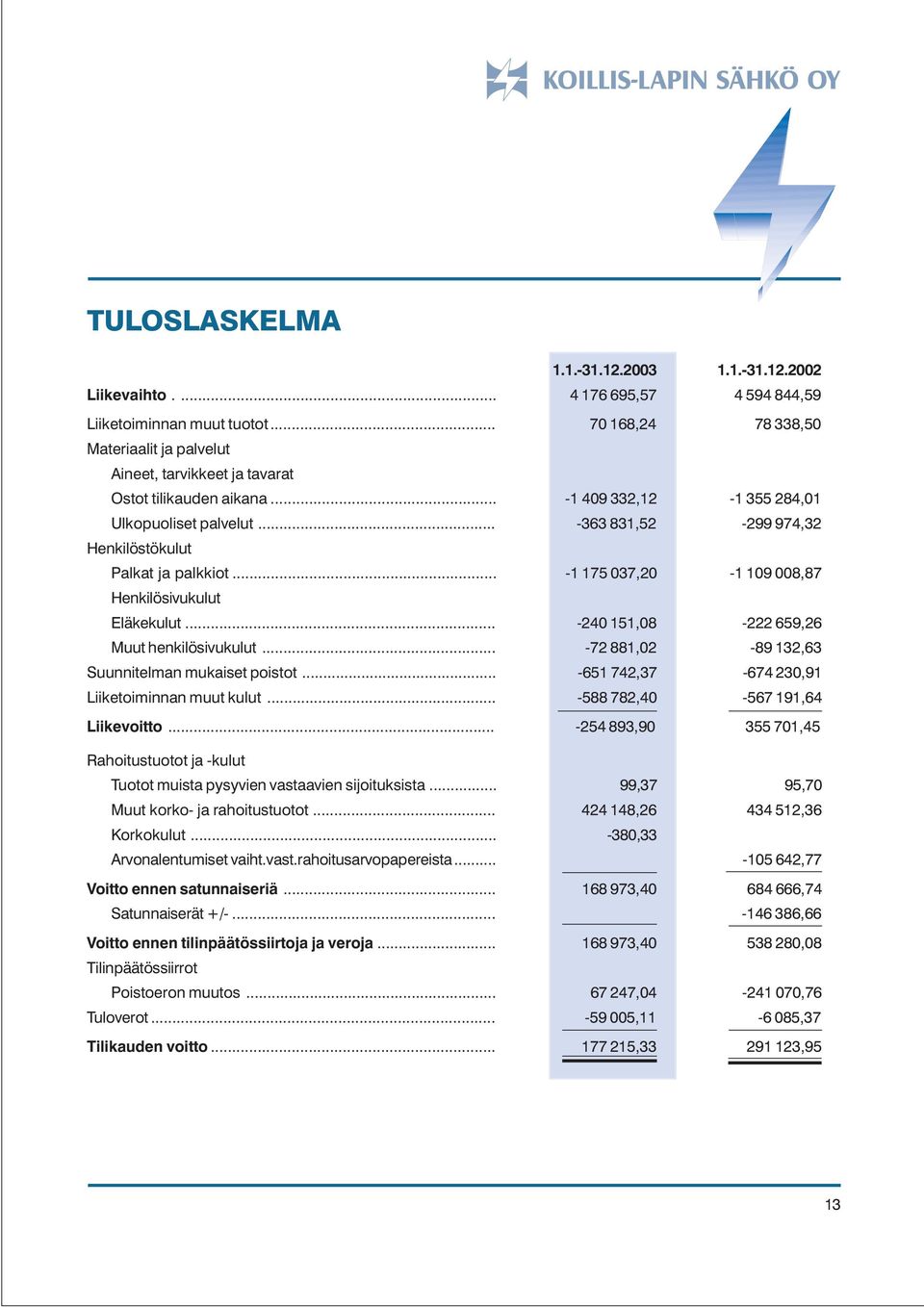 .. -363 831,52-299 974,32 Henkilöstökulut Palkat ja palkkiot... -1 175 037,20-1 109 008,87 Henkilösivukulut Eläkekulut... -240 151,08-222 659,26 Muut henkilösivukulut.