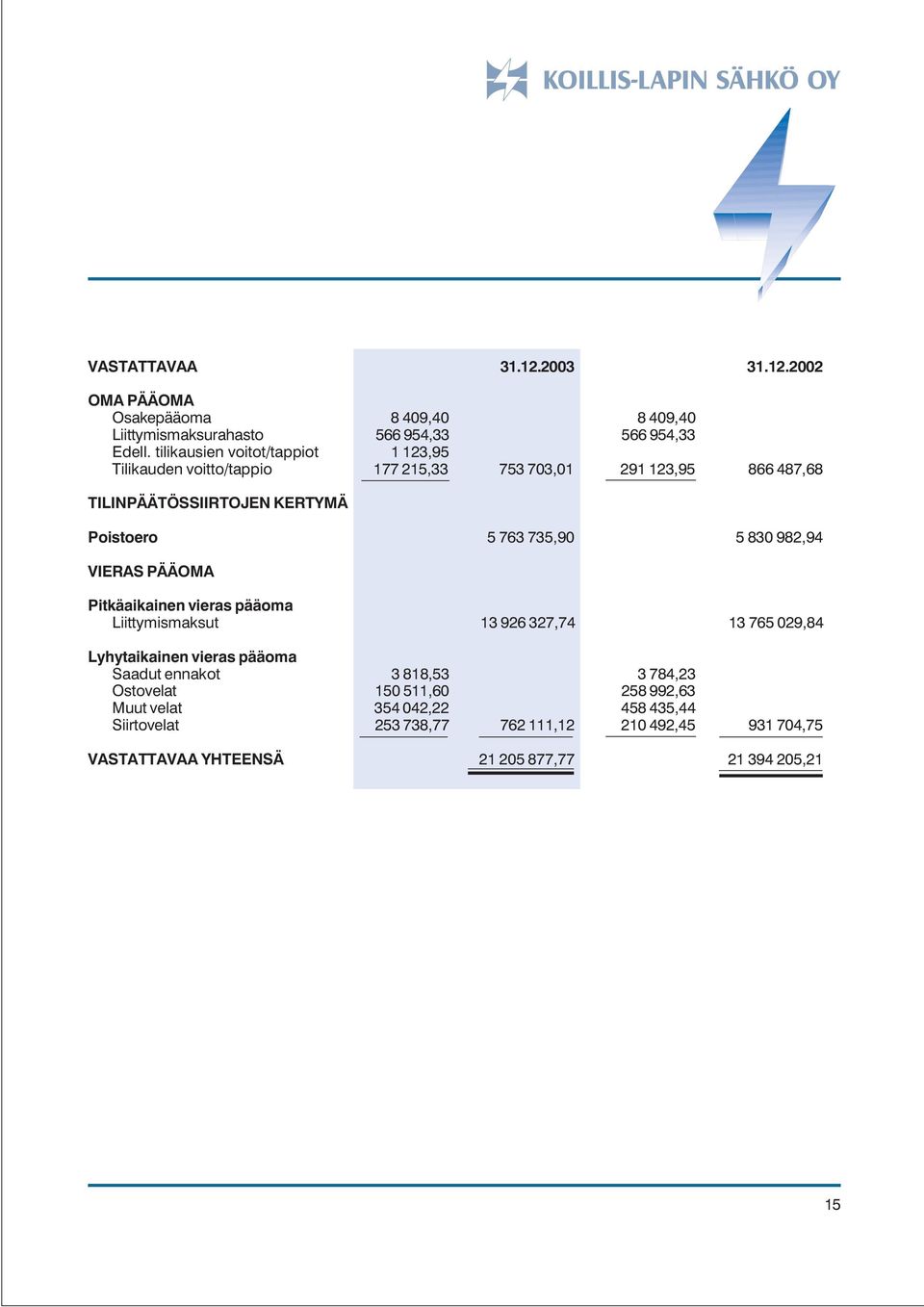 735,90 5 830 982,94 VIERAS PÄÄOMA Pitkäaikainen vieras pääoma Liittymismaksut 13 926 327,74 13 765 029,84 Lyhytaikainen vieras pääoma Saadut ennakot 3