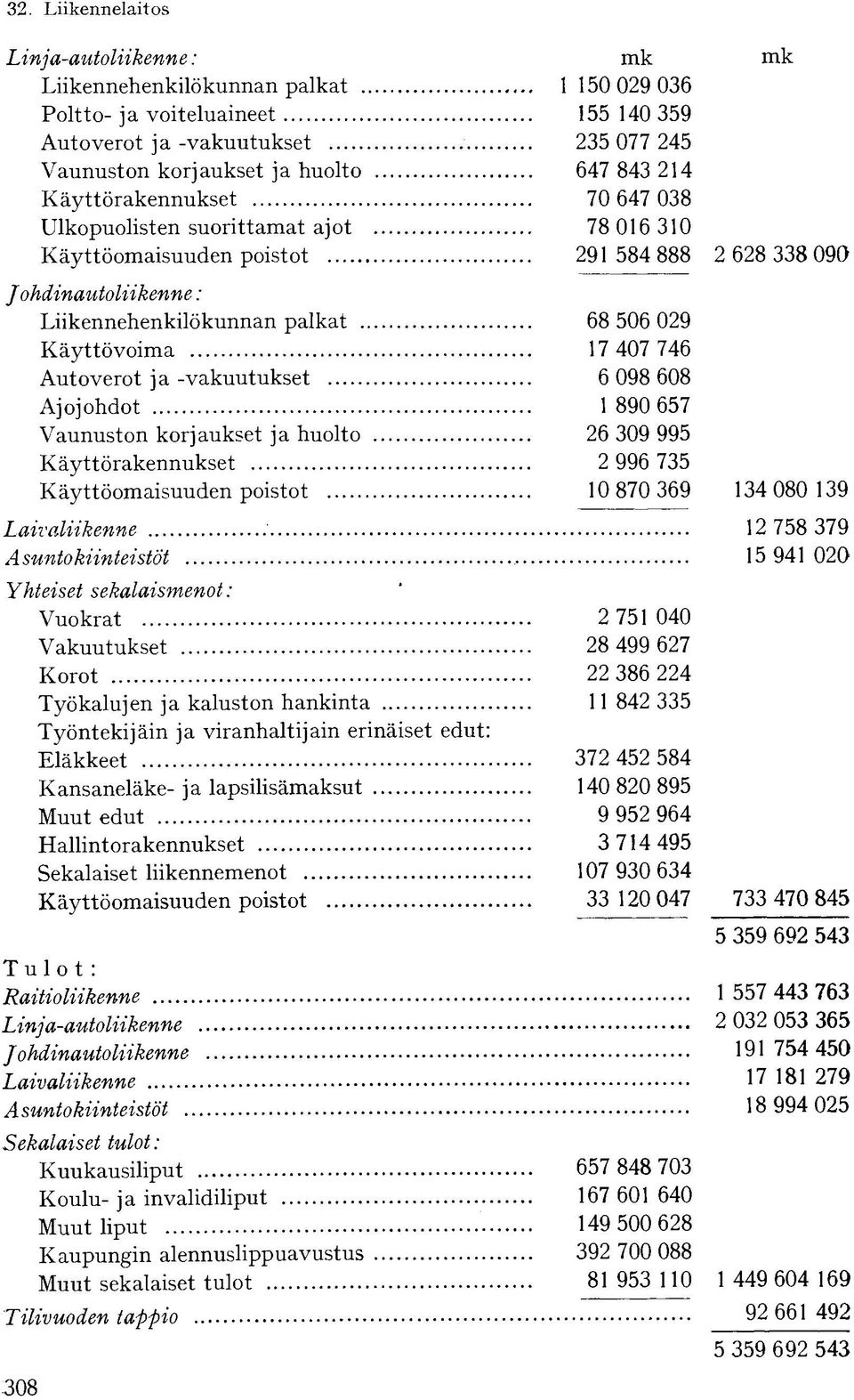 407 746 Autoverot ja -vakuutukset 6 098 608 Ajojohdot 1 890 657 Vaunuston korjaukset ja huolto 26 309 995 Käyttörakennukset 2 996 735 Käyttöomaisuuden poistot 10 870 369 134 080 139 Laivaliikenne 12