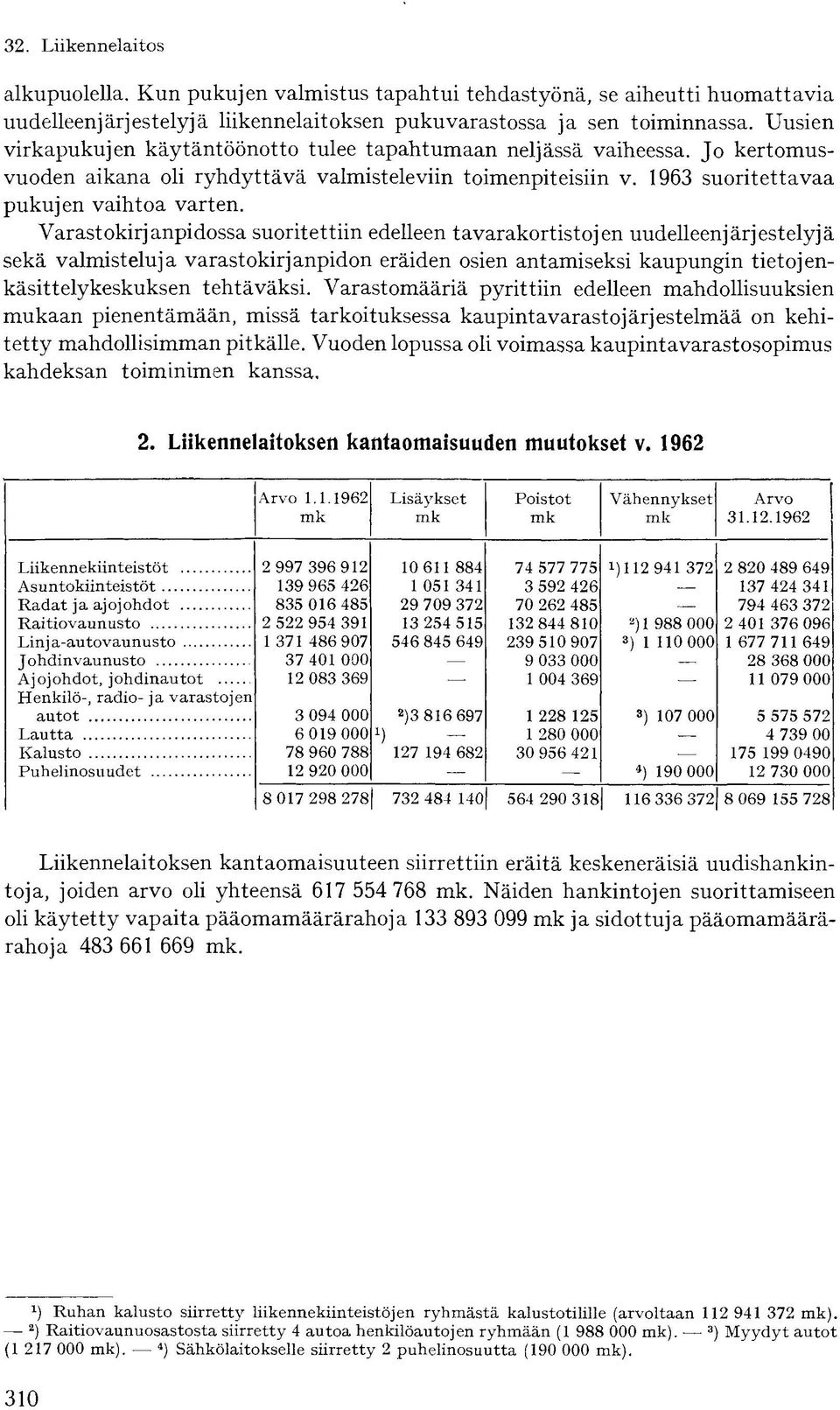 Varastokirjanpidossa suoritettiin edelleen tavarakortistojen uudelleenjärjestelyjä sekä valmisteluja varastokirjanpidon eräiden osien antamiseksi kaupungin tietojenkäsittelykeskuksen tehtäväksi.