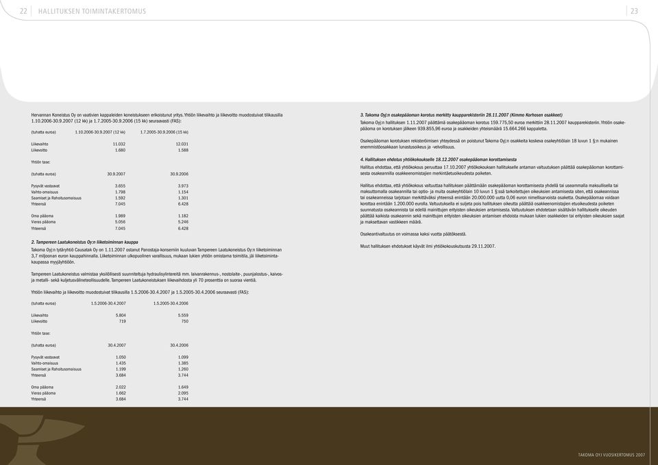 588 Yhtiön tase: (tuhatta euroa) 30.9.2007 30.9.2006 Pysyvät vastaavat 3.655 3.973 Vaihto-omaisuus 1.798 1.154 Saamiset ja Rahoitusomaisuus 1.592 1.301 Yhteensä 7.045 6.428 Oma pääoma 1.989 1.