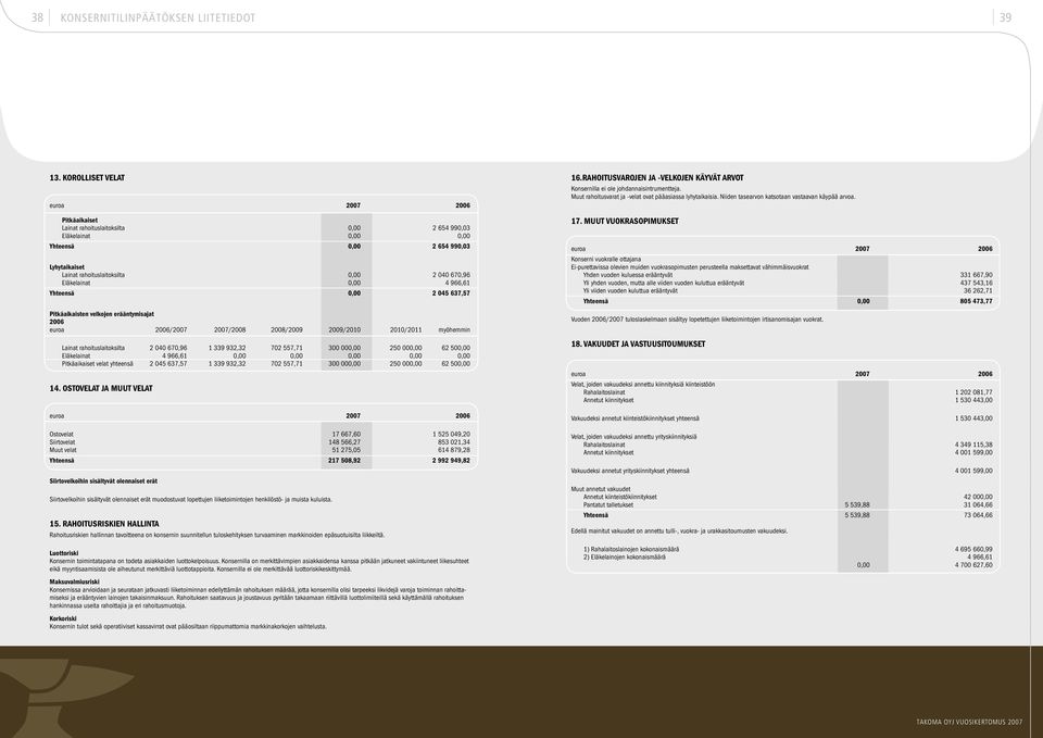 Eläkelainat 0,00 4 966,61 Yhteensä 0,00 2 045 637,57 Pitkäaikaisten velkojen erääntymisajat 2006 euroa 2006/2007 2007/2008 2008/2009 2009/2010 2010/2011 myöhemmin Lainat rahoituslaitoksilta 2 040