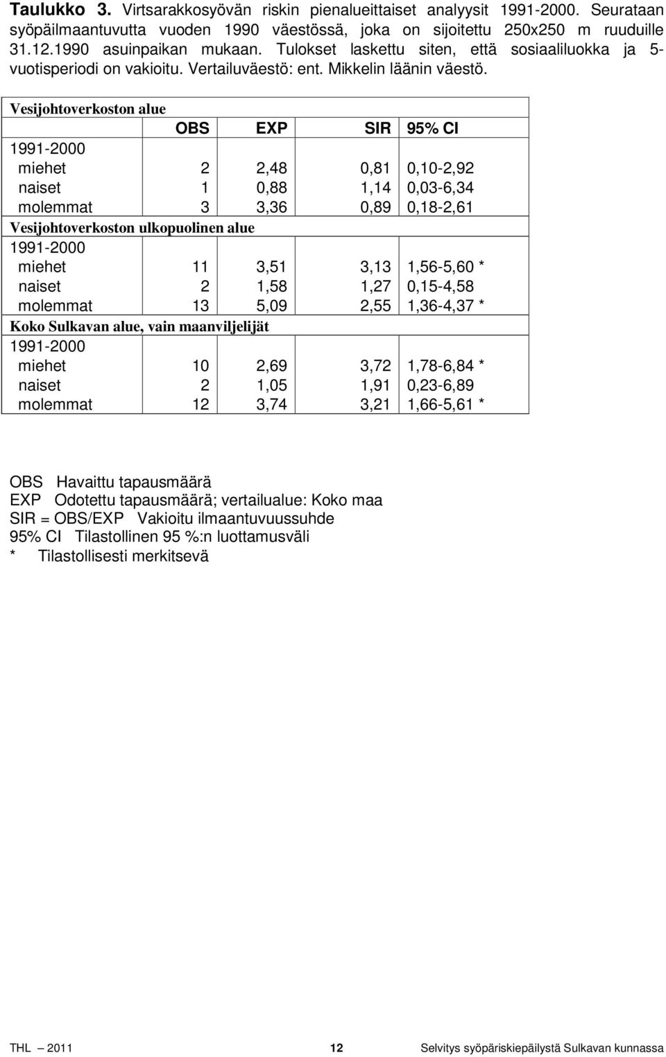 Vesijohtoverkoston alue 99- OBS EXP SIR 95% CI,48,88,6 Vesijohtoverkoston ulkopuolinen alue 99-,5,58 5,9 Koko Sulkavan alue, vain maanviljelijät