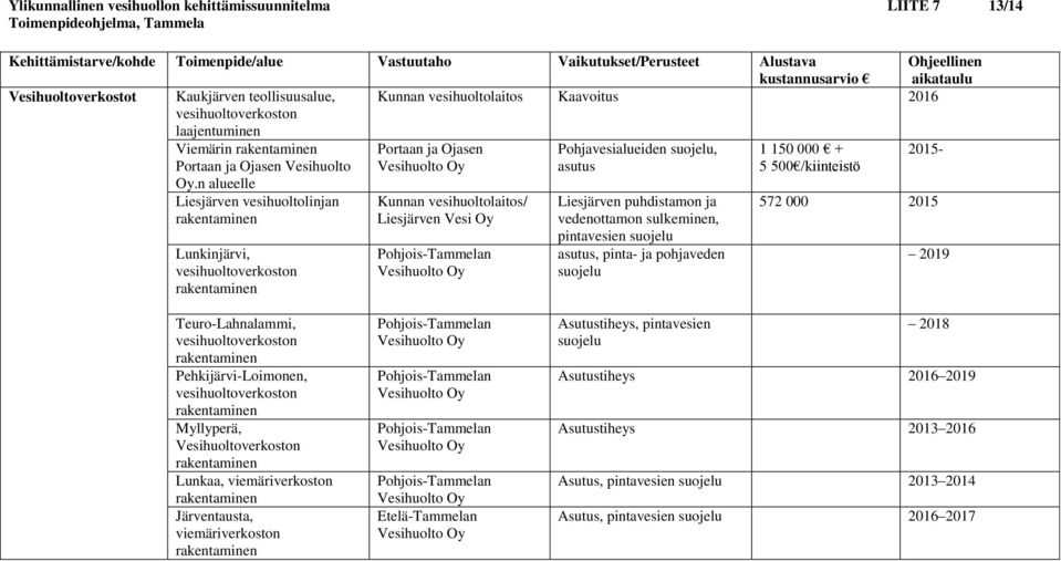 n alueelle Portaan ja Ojasen Pohjavesialueiden suojelu, asutus 1 150 000 + 5 500 /kiinteistö 2015- Liesjärven vesihuoltolinjan Lunkinjärvi, Kunnan vesihuoltolaitos/ Liesjärven Vesi Oy