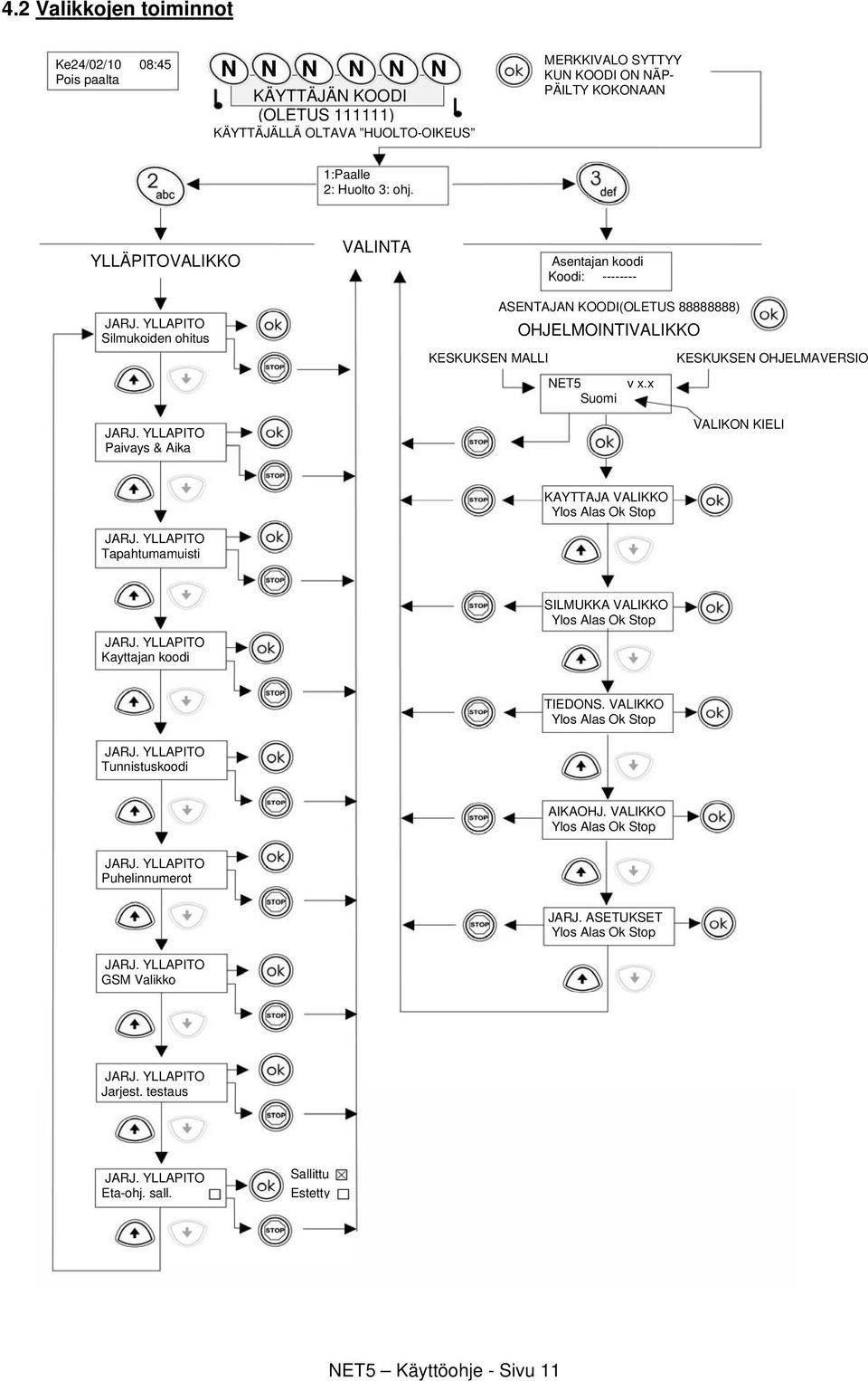 YLLÄPITOVALIKKO Silmukoiden ohitus Paivays & Aika VALINTA KESKUKSEN MALLI Asentajan koodi Koodi: -------- ASENTAJAN KOODI(OLETUS 88888888) OHJELMOINTIVALIKKO NET5 v x.