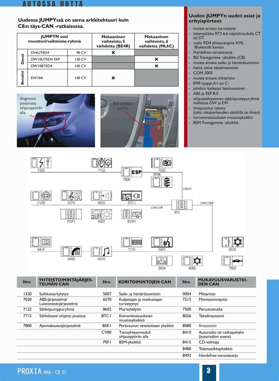 140 CV diagnoosi pistorasia ohjauspyörän alla BSI-yksikön paikka Uuden JUMPYn uudet asiat ja erityispiirteet - muista eroava turvatyyny - telematiikka RT3 6.