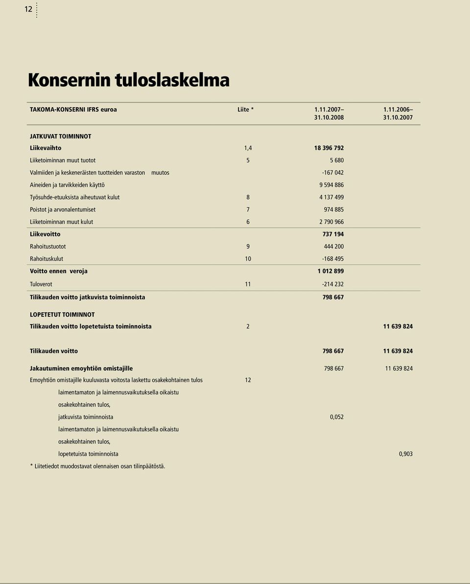 2007 JATKUVAT TOIMINNOT Liikevaihto 1,4 18 396 792 Liiketoiminnan muut tuotot 5 5 680 Valmiiden ja keskeneräisten tuotteiden varaston muutos -167 042 Aineiden ja tarvikkeiden käyttö 9 594 886