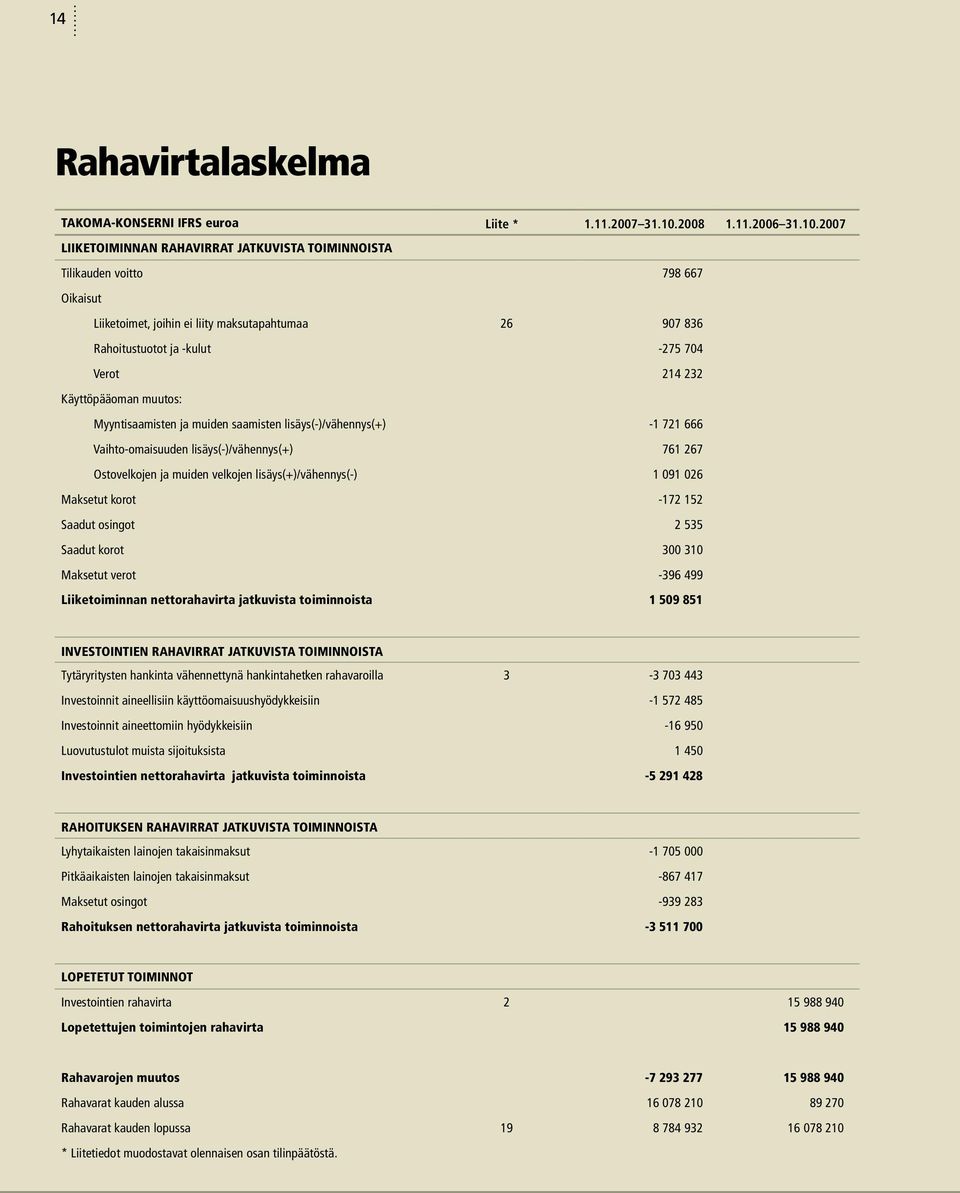 2007 LIIKETOIMINNAN RAHAVIRRAT JATKUVISTA TOIMINNOISTA Tilikauden voitto 798 667 Oikaisut Liiketoimet, joihin ei liity maksutapahtumaa 26 907 836 Rahoitustuotot ja -kulut -275 704 Verot 214 232