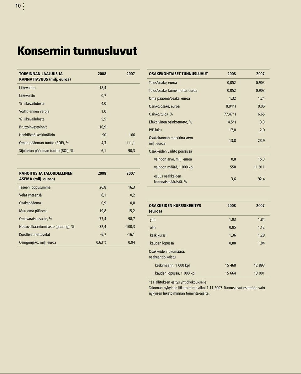 4,3 111,1 Sijoitetun pääoman tuotto (ROI), % 6,1 90,3 RAHOITUS JA TALOUDELLINEN ASEMA (milj.