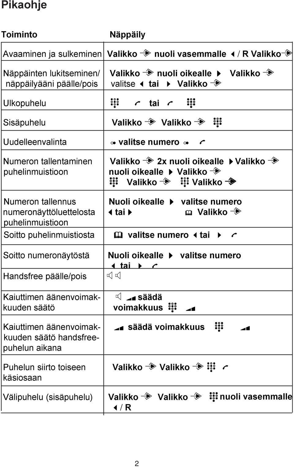 Valikko P n Valikko P n Valikko P Numeron tallennus Nuoli oikealle b valitse numero numeronäyttöluettelosta ataib B Valikko P puhelinmuistioon Soitto puhelinmuistiosta B valitse numero atai b T