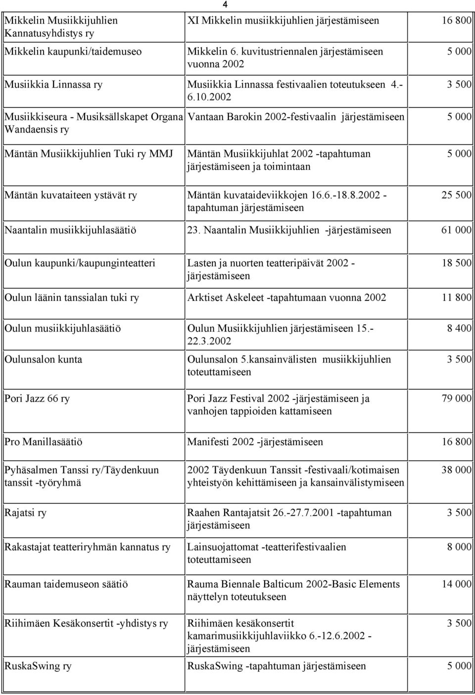 2002 Musiikkiseura - Musiksällskapet Organa Wandaensis ry Vantaan Barokin 2002-festivaalin Mäntän Musiikkijuhlien Tuki ry MMJ Mäntän Musiikkijuhlat 2002 -tapahtuman ja toimintaan Mäntän kuvataiteen