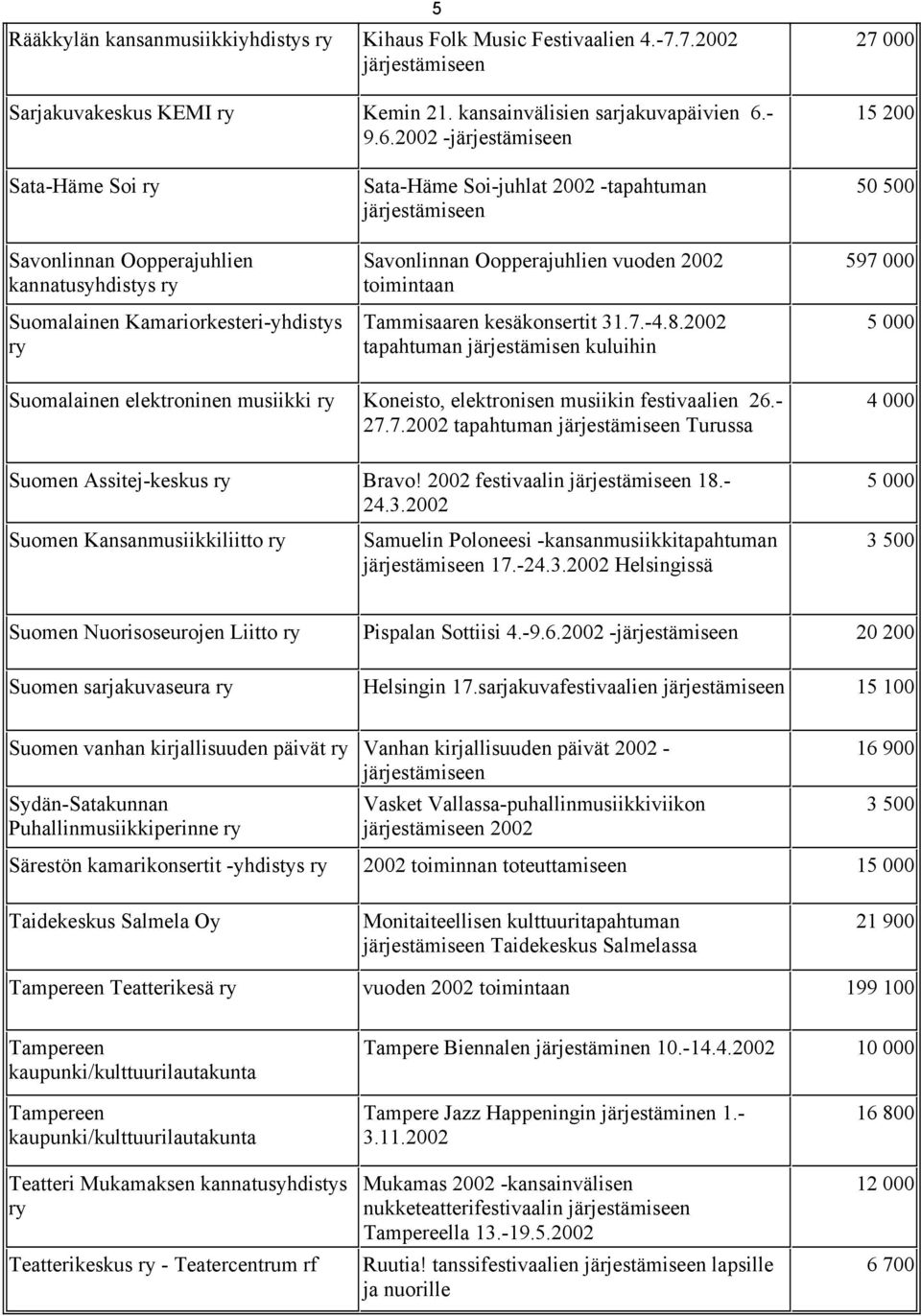 2002-5 27 000 15 200 Sata-Häme Soi ry Savonlinnan Oopperajuhlien kannatusyhdistys ry Suomalainen Kamariorkesteri-yhdistys ry Sata-Häme Soi-juhlat 2002 -tapahtuman Savonlinnan Oopperajuhlien vuoden