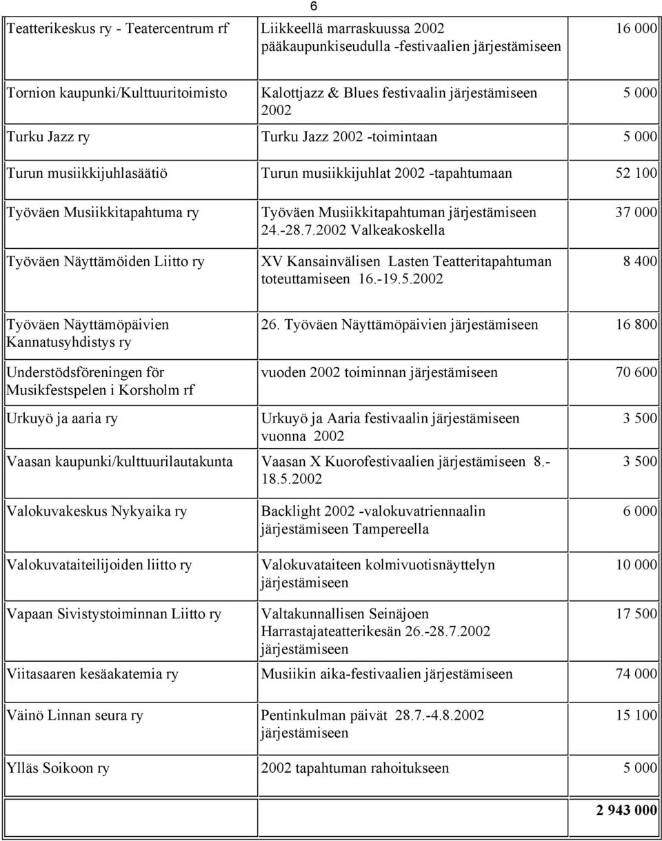 2002 Valkeakoskella XV Kansainvälisen Lasten Teatteritapahtuman toteuttamiseen 16.-19.5.
