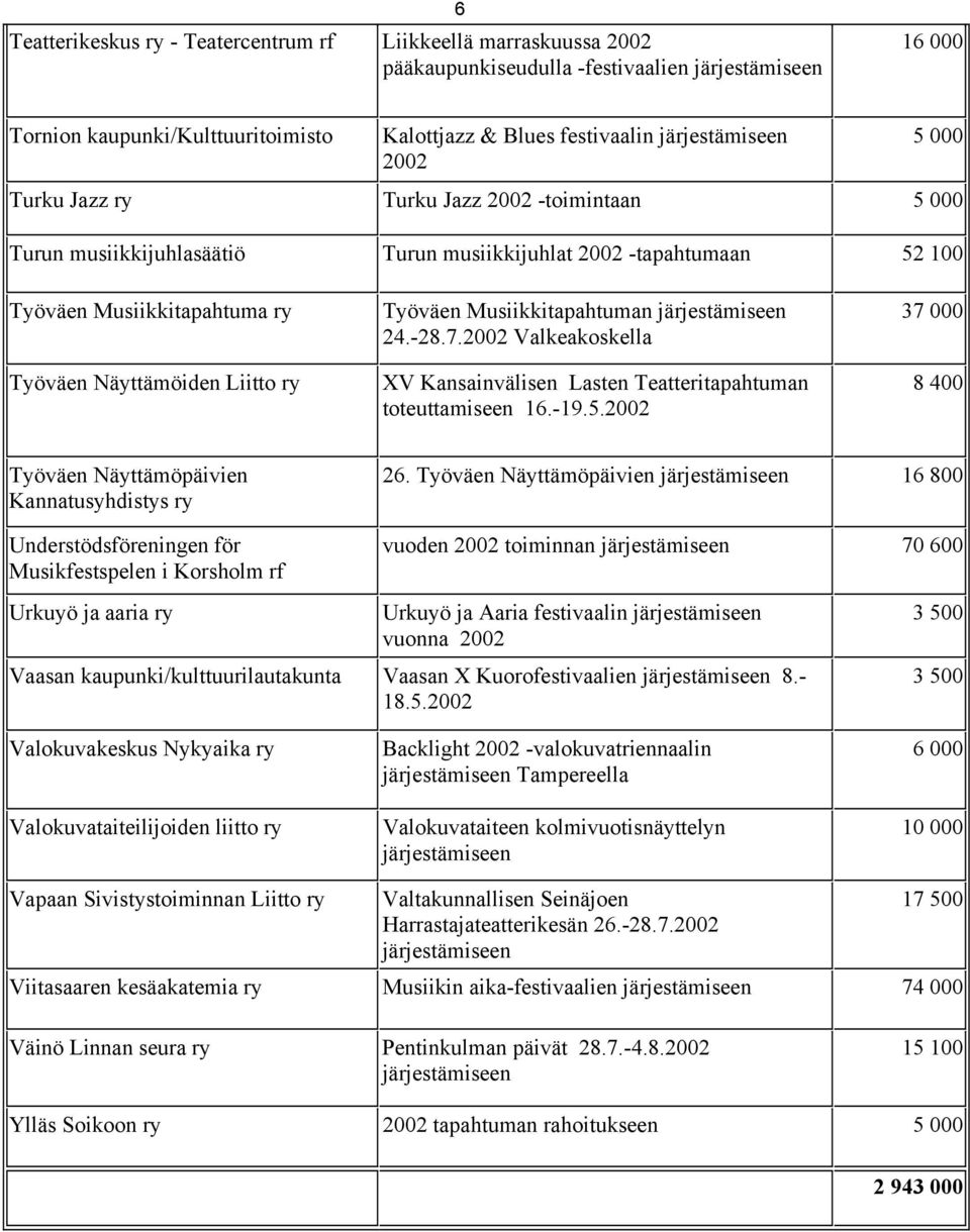 2002 Valkeakoskella XV Kansainvälisen Lasten Teatteritapahtuman toteuttamiseen 16.-19.5.