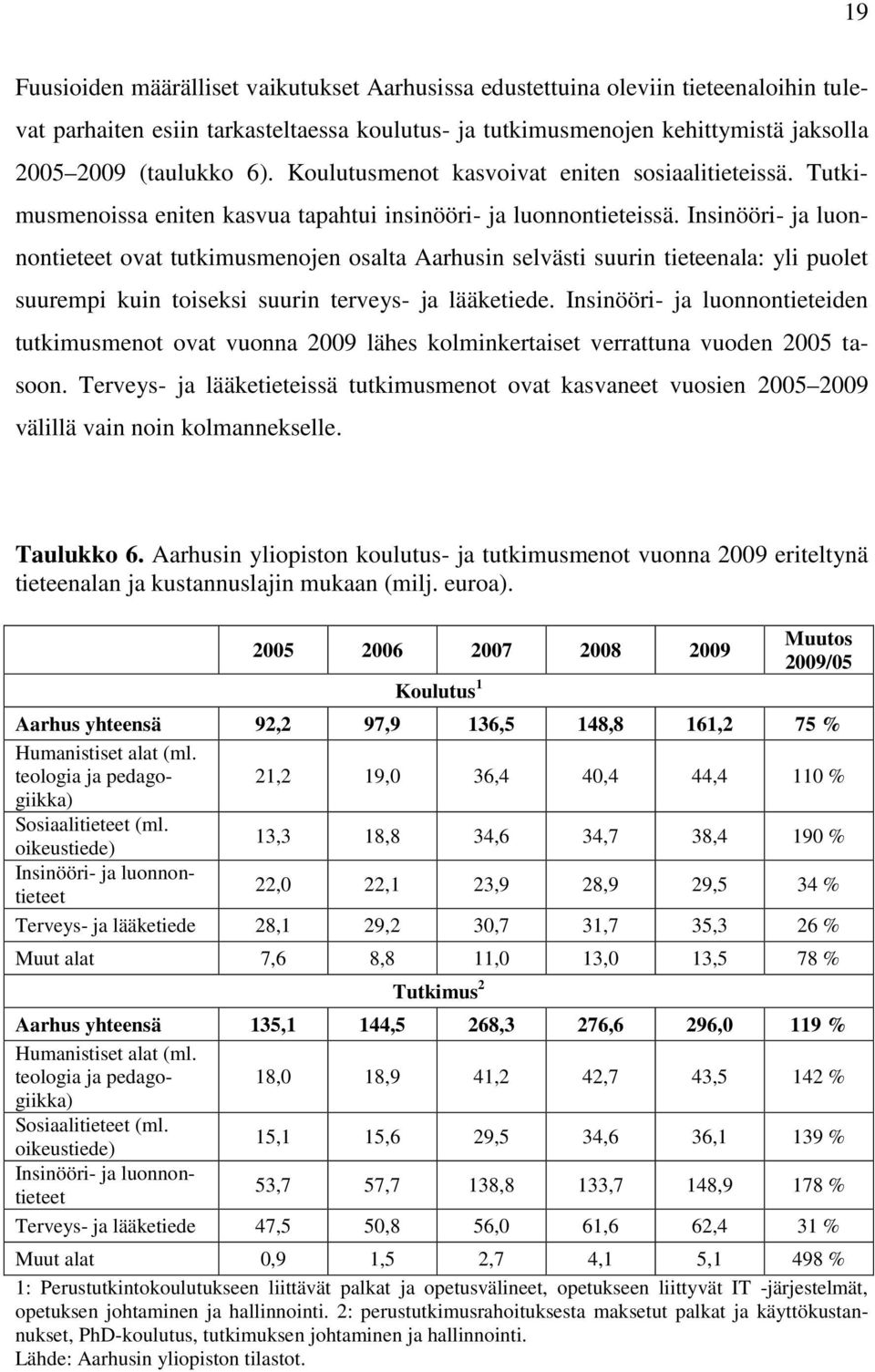 Insinööri- ja luonnontieteet ovat tutkimusmenojen osalta Aarhusin selvästi suurin tieteenala: yli puolet suurempi kuin toiseksi suurin terveys- ja lääketiede.