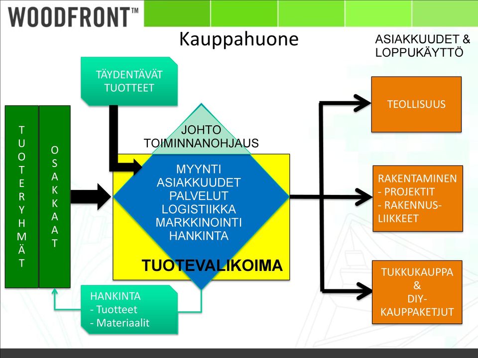 TOIMINNANOHJAUS MYYNTI ASIAKKUUDET PALVELUT LOGISTIIKKA MARKKINOINTI HANKINTA