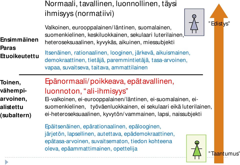 suvaitseva, taitava, ammattilainen Edistys Toinen, vähempiarvoinen, alistettu (subaltern) Epänormaali/poikkeava, epätavallinen, luonnoton, ali-ihmisyys Ei-valkoinen, ei-eurooppalainen/läntinen,