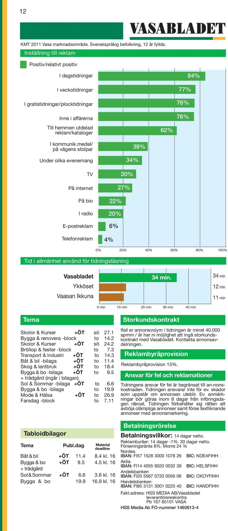 medel/ på vägens stolpar Under olika evenemang TV På internet På bio I radio E-postreklam Telefonreklam 39% 34% 3 27% 22% 2 6% 4% Tid i allmänhet använd för tidningsläsning 2 4 6 8 10 Ykköset Vaasan