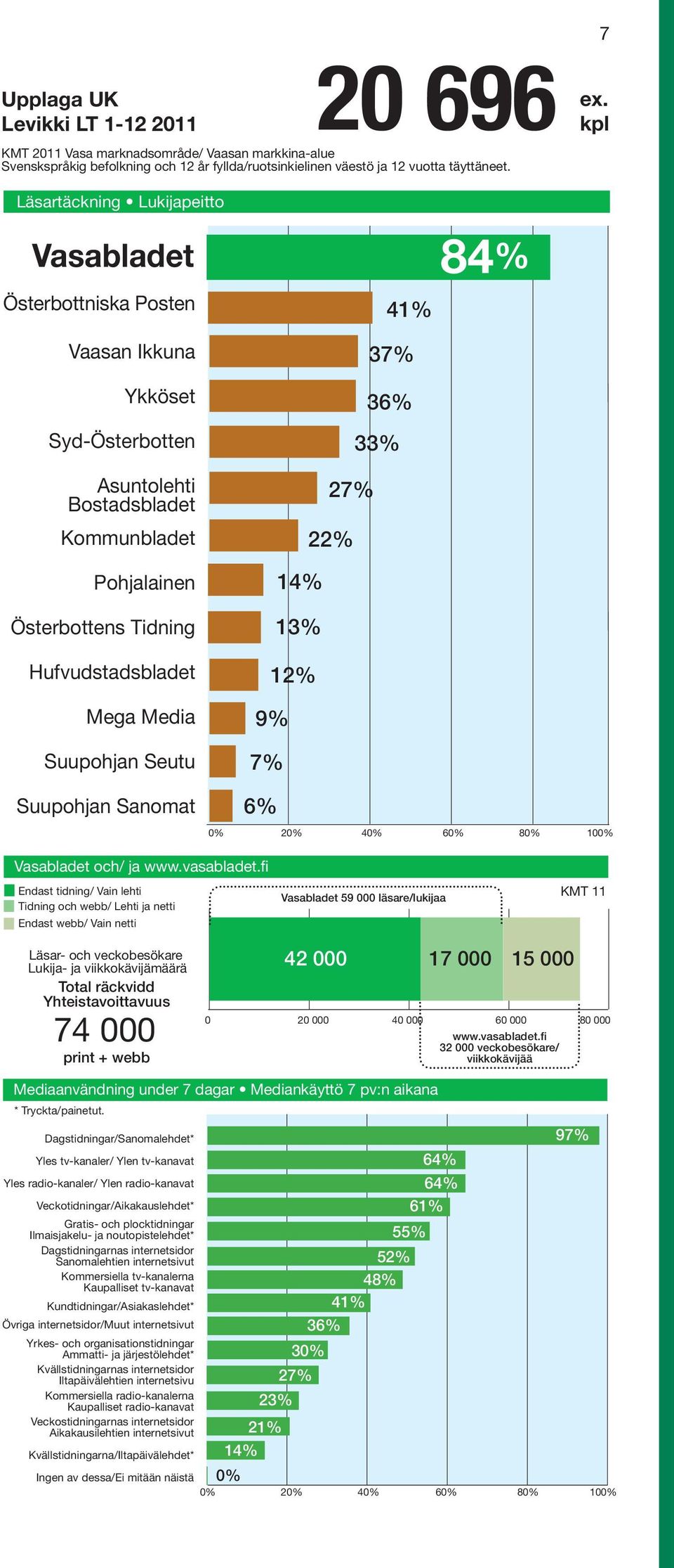 Suupohjan Seutu 41% 37% 36% 33% 27% 22% 14% 13% 12% 9% 7% 84% Suupohjan Sanomat 6% 2 4 6 8 10 och/ ja www.vasabladet.