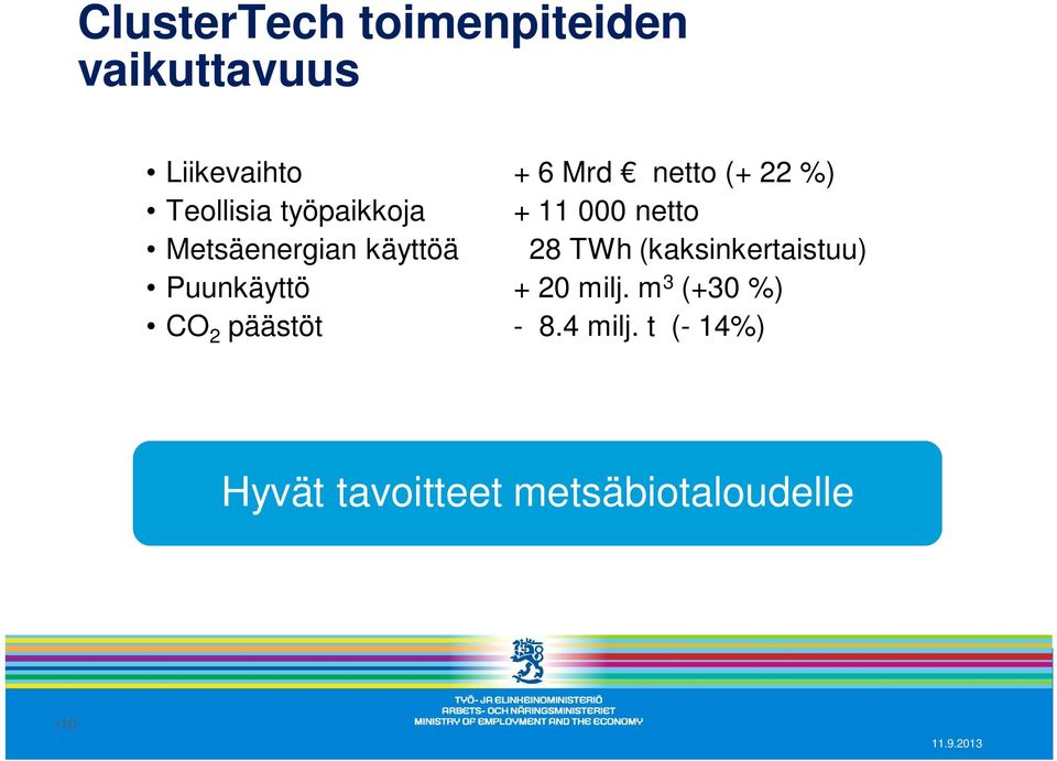 käyttöä 28 TWh (kaksinkertaistuu) Puunkäyttö + 20 milj.