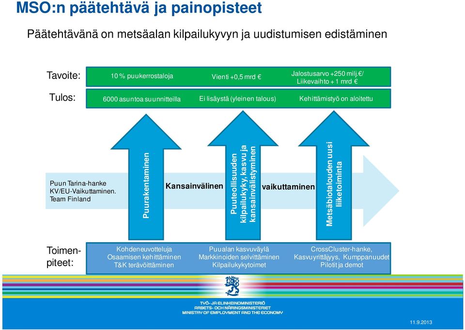 Team Finland Puurakentaminen Kansainvälinen Puuteollisuuden kilpailukyky, kasvu ja kansainvälistyminen vaikuttaminen Metsäbiotalouden uusi liiketoiminta Toimenpiteet: