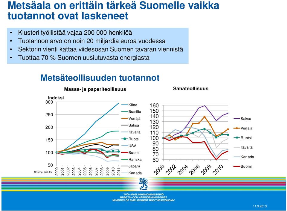 Indeksi 300 250 200 150 100 50 Source: Indufor 2000 2001 Massa- ja paperiteollisuus 2002 2003 2004 2005 2006 2007 2008 2009 2010 2011 Kiina Brasilia