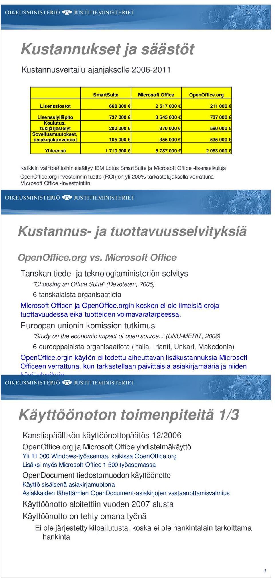 Yhteensä 1 710 300 6 787 000 2 063 000 Kaikkiin vaihtoehtoihin sisältyy IBM Lotus SmartSuite ja Microsoft Office -lisenssikuluja OpenOffice.