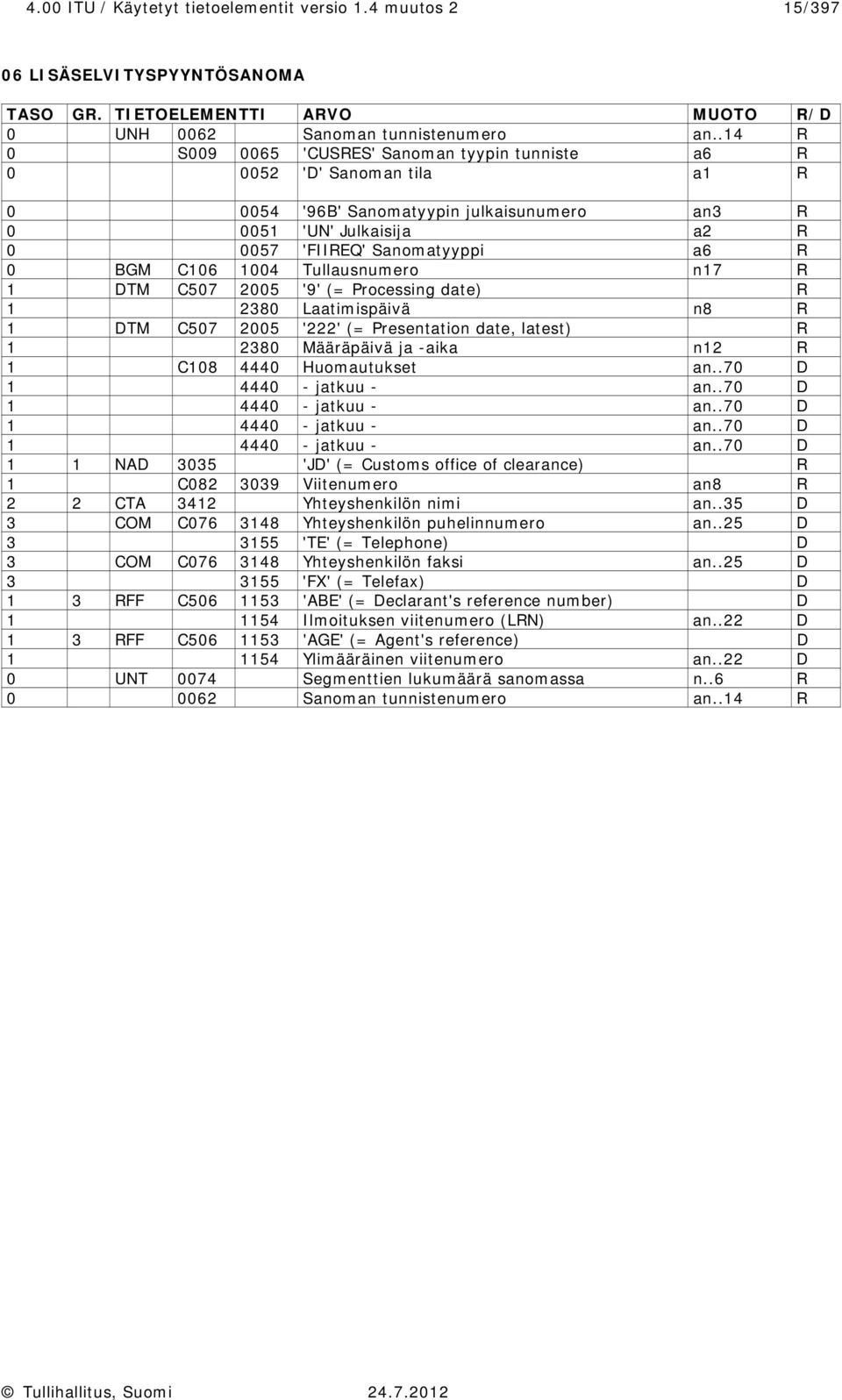 Tullausnumero n17 1 DTM 507 2005 '9' (= Processing date) 1 2380 Laatimispäivä n8 1 DTM 507 2005 '222' (= Presentation date, latest) 1 2380 Määräpäivä ja -aika n12 1 108 4440 Huomautukset an.