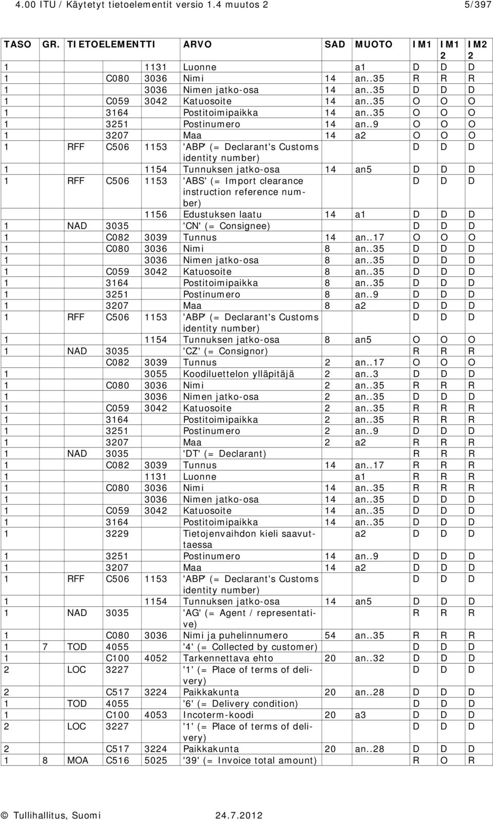 .9 O O O 1 3207 Maa 14 a2 O O O 1 FF 506 1153 'ABP' (= Declarant's ustoms D D D identity number) 1 1154 Tunnuksen jatko-osa 14 an5 D D D 1 FF 506 1153 'ABS' (= Import clearance D D D instruction