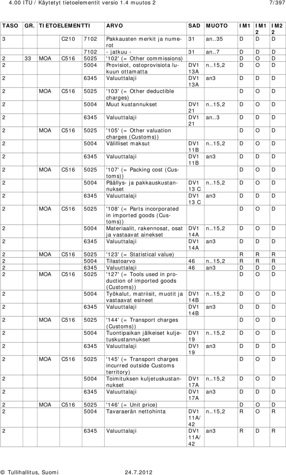 .15,2 D O D ottamatta 13A 2 6345 Valuuttalaji DV1 an3 D D D 13A 2 MOA 516 5025 '103' (= Other deductible D O D charges) 2 5004 Muut kustannukset DV1 n..15,2 D O D 21 2 6345 Valuuttalaji DV1 an.