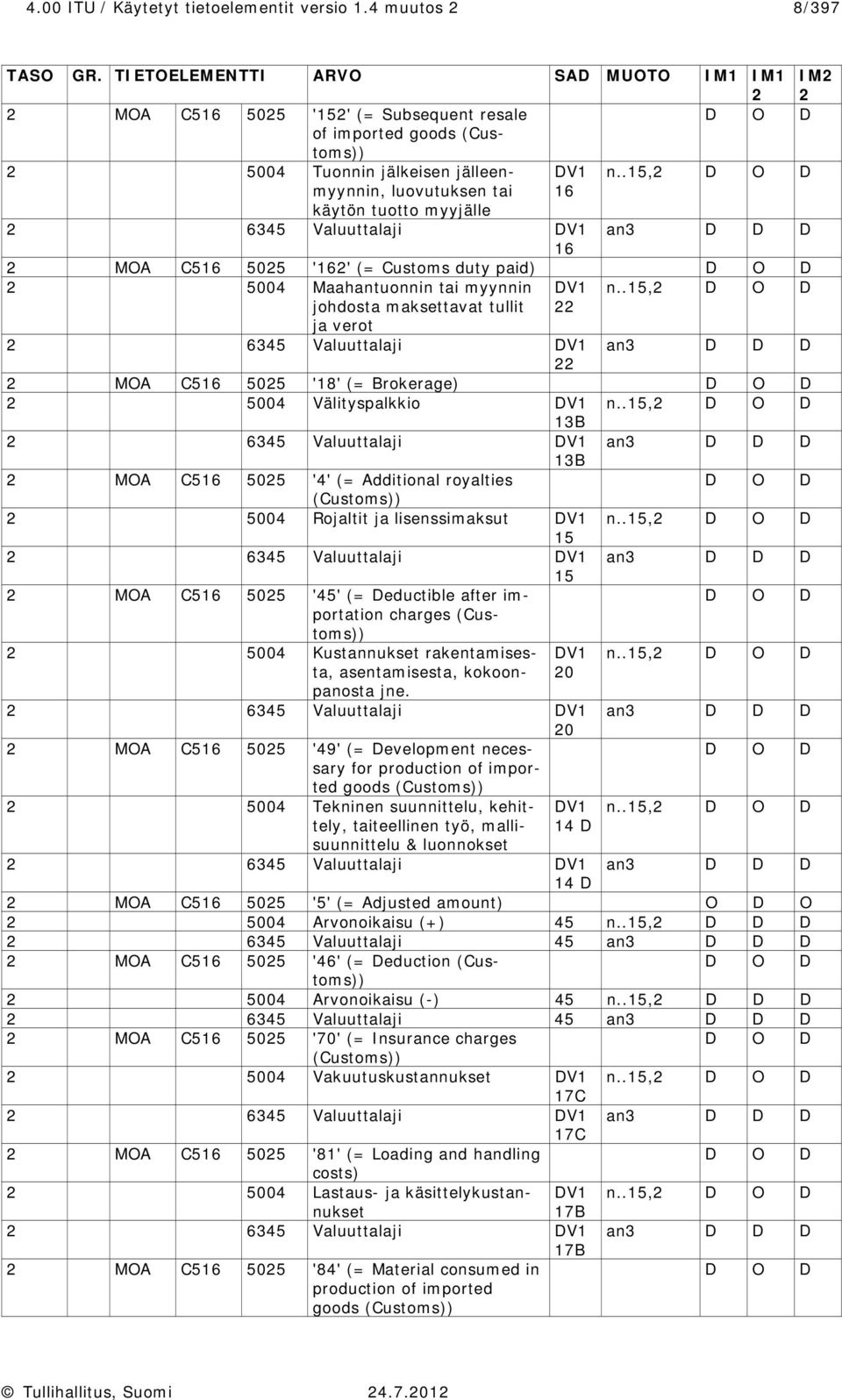 .15,2 D O D luovutuksen tai käytön tuotto myyjälle 16 2 6345 Valuuttalaji DV1 an3 D D D 16 2 MOA 516 5025 '162' (= ustoms duty paid) D O D 2 5004 Maahantuonnin tai myynnin johdosta maksettavat tullit