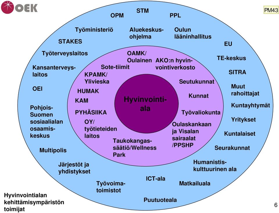 ja yhdistykset Seurakunnat Pohjois- Suomen sosiaalialan osaamiskeskus Kuntalaiset Yritykset Työvoimatoimistot TE-keskus SITRA Multipolis AKO:n