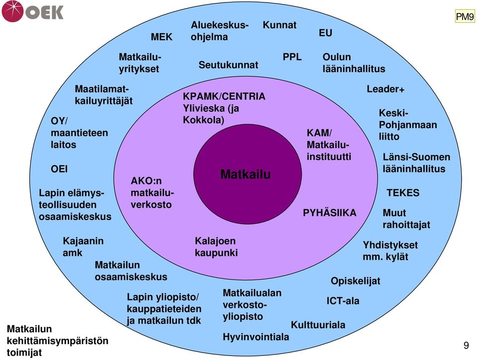 kauppatieteiden ja matkailun tdk Lapin elämysteollisuuden osaamiskeskus Leader+ Matkailun kehittämisympäristön toimijat Matkailualan verkostoyliopisto