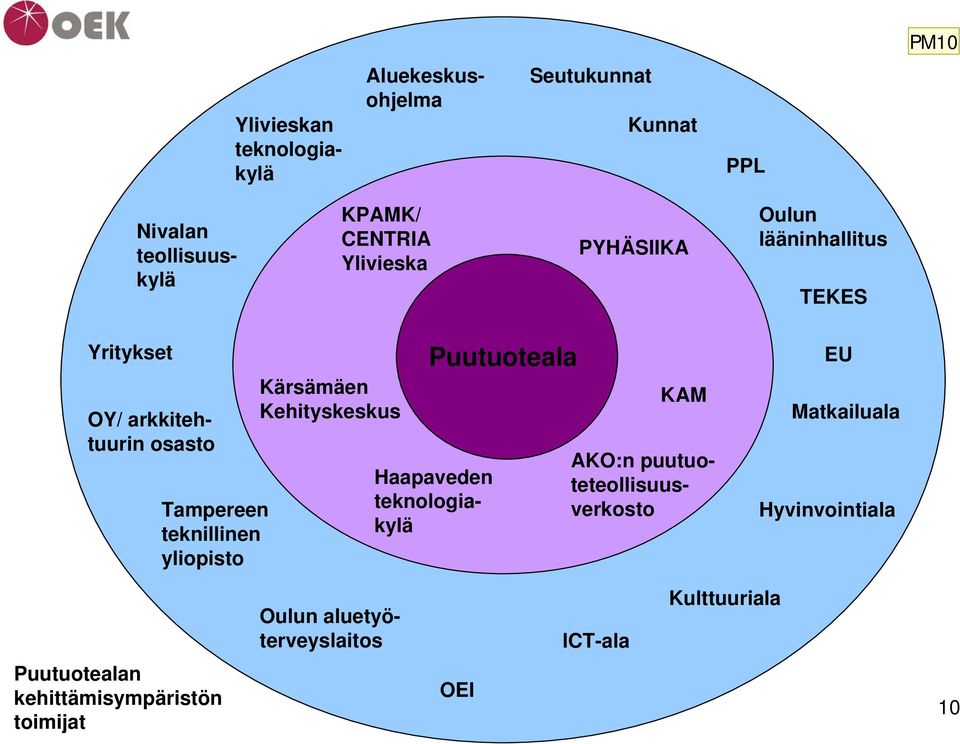 OEI Oulun lääninhallitus PPL Aluekeskusohjelma Kunnat Hyvinvointiala Kulttuuriala Matkailuala Oulun