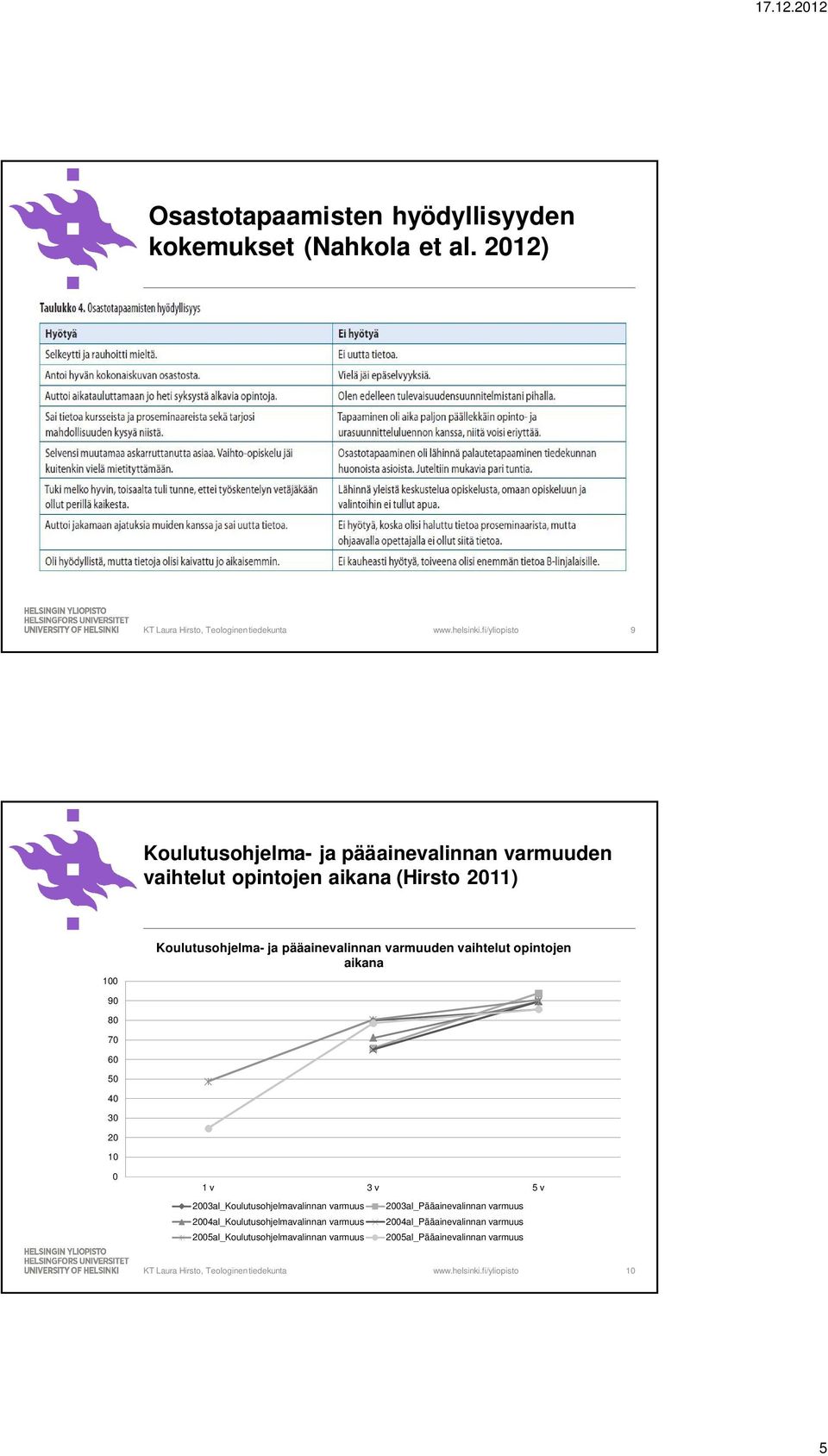 Koulutusohjelma- ja pääainevalinnan varmuuden vaihtelut opintojen aikana 90 80 70 60 50 40 30 20 10 0 1 v 3 v 5 v