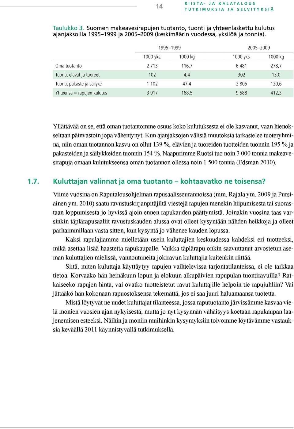 1000 kg Oma tuotanto 2 713 116,7 6 481 278,7 Tuonti, elävät ja tuoreet 102 4,4 302 13,0 Tuonti, pakaste ja säilyke 1 102 47,4 2 805 120,6 Yhteensä = rapujen kulutus 3 917 168,5 9 588 412,3 Yllättävää