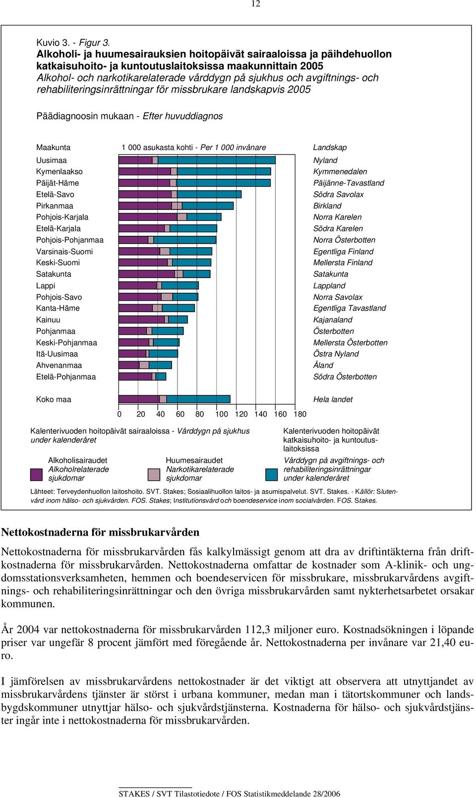 och rehabiliteringsinrättningar för missbrukare landskapvis 2005 Päädiagnoosin mukaan - Efter huvuddiagnos Maakunta Uusimaa Kymenlaakso Päijät-Häme Etelä-Savo Pirkanmaa Pohjois-Karjala Etelä-Karjala