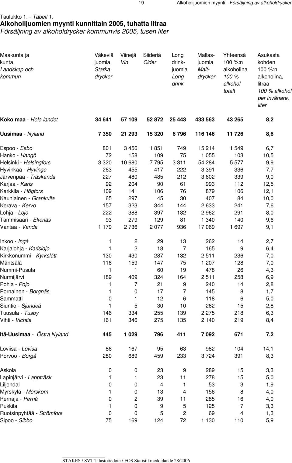 Cider drink- juomia 100 %:n kohden Landskap och Starka juomia Malt- alkoholina 100 %:n kommun drycker Long drycker 100 % alkoholina, drink alkohol litraa totalt 100 % alkohol per invånare, liter Koko