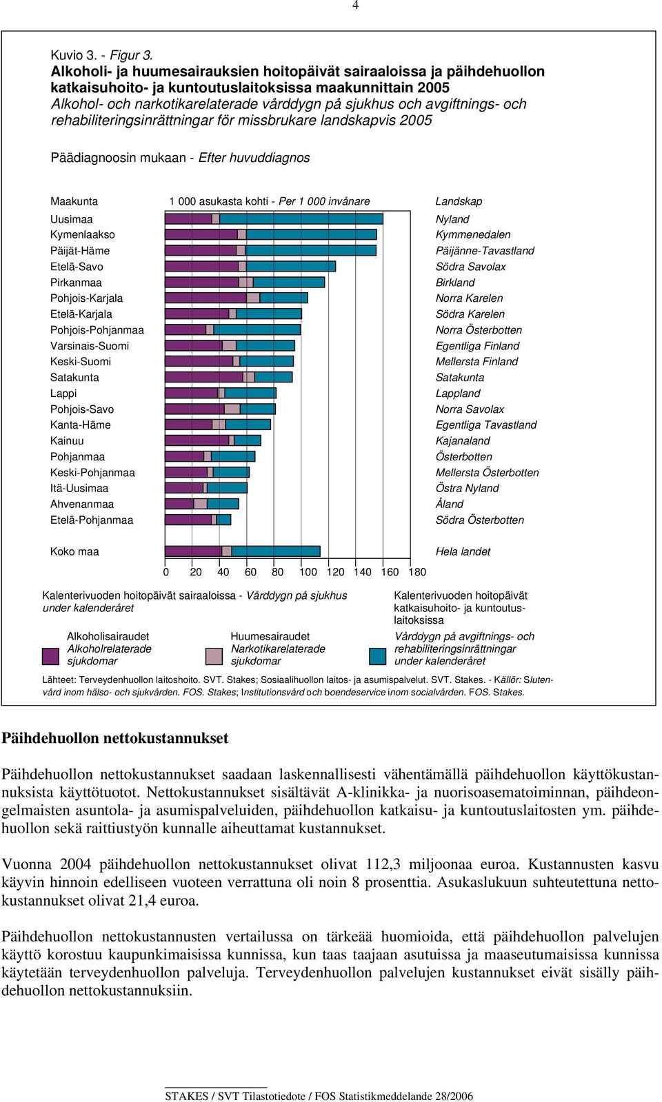 och rehabiliteringsinrättningar för missbrukare landskapvis 2005 Päädiagnoosin mukaan - Efter huvuddiagnos Maakunta Uusimaa Kymenlaakso Päijät-Häme Etelä-Savo Pirkanmaa Pohjois-Karjala Etelä-Karjala