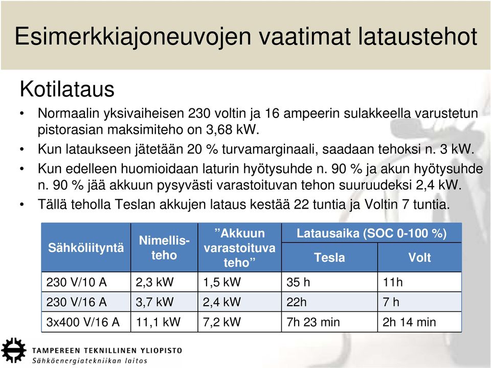 90 % jää akkuun pysyvästi varastoituvan tehon suuruudeksi 2,4 kw. Tällä teholla Teslan akkujen lataus kestää 22 tuntia ja Voltin 7 tuntia.