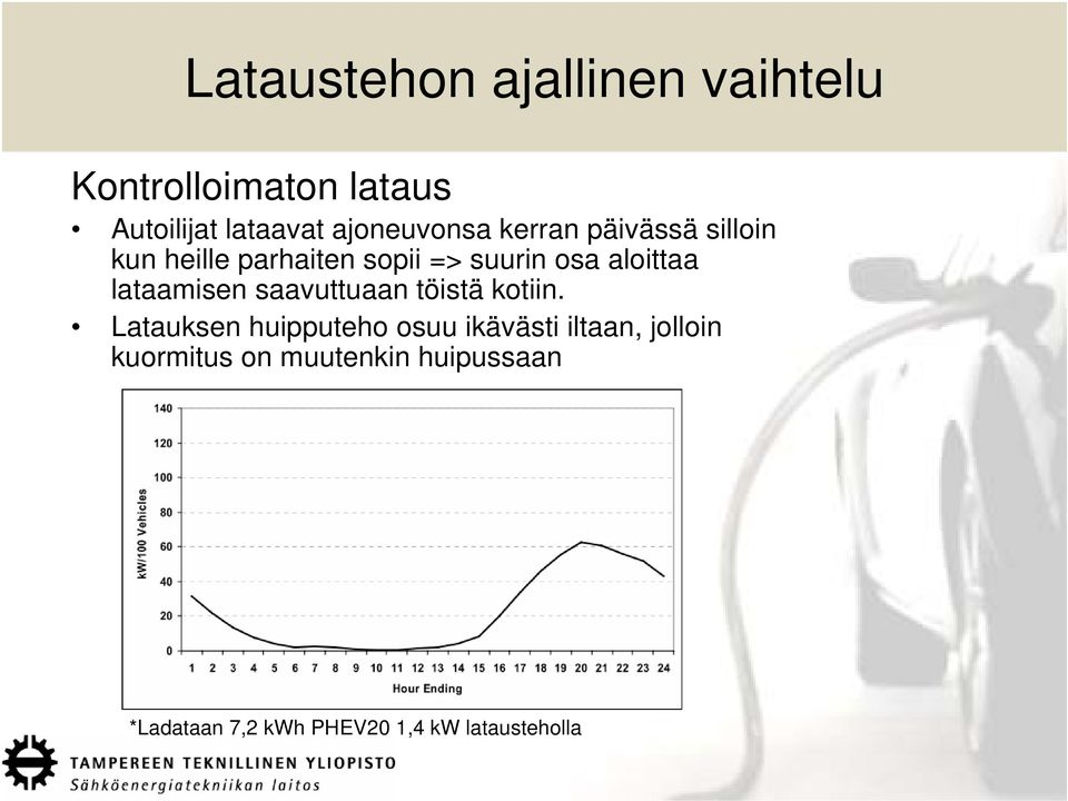 aloittaa lataamisen saavuttuaan töistä kotiin.