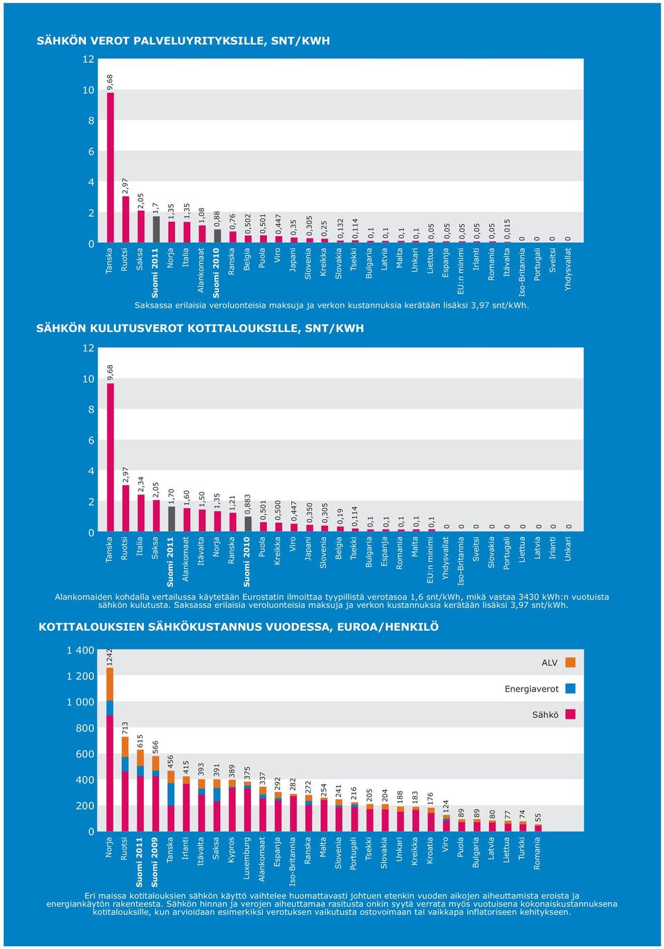 SÄHKÖN KULUTUSVEROT KOTITALOUKSILLE, SNT/KWH 12 1 9,68 8 6 4 2 2,97 2,34 2,5 1,7 Suomi 211 1,6 1,5 1,35 1,21,883 Suomi 21,51,5,447,35 Japani,35,19,114,1,1,1,1,1 EU:n minimi Alankomaiden kohdalla