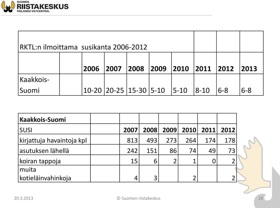 2012 kirjattuja havaintoja kpl 813 493 273 264 174 178 asutuksen lähellä 242 151 86 74 49