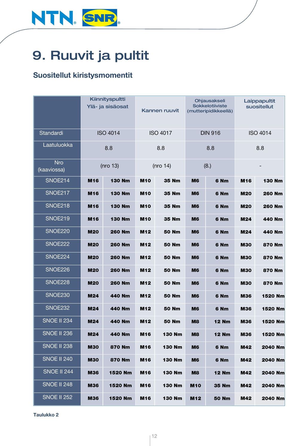 ) - SNOE214 M10 35 Nm SNOE217 M10 35 Nm M20 260 Nm SNOE218 M10 35 Nm M20 260 Nm SNOE219 M10 35 Nm M24 440 Nm SNOE220 M20 260 Nm M24 440 Nm SNOE222 M20 260 Nm M30 870 Nm SNOE224 M20 260 Nm M30 870 Nm